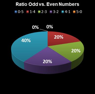 statistics euromillions plus ratio odd even numbers