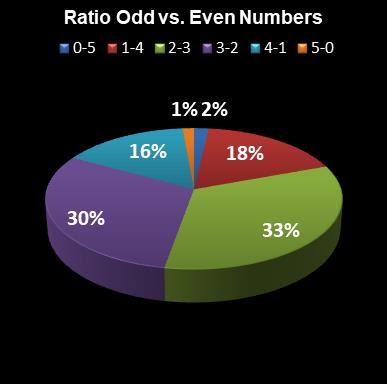 statistics euromillions plus ratio odd even numbers