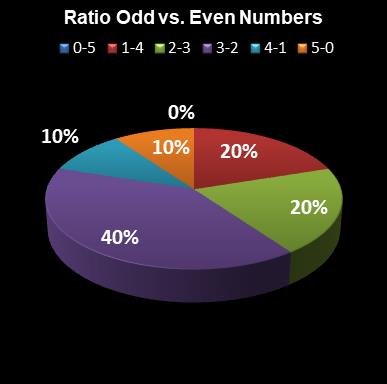 statistics euromillions plus ratio odd even numbers