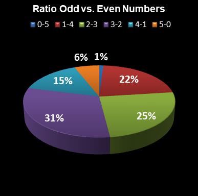 statistics euromillions plus ratio odd even numbers