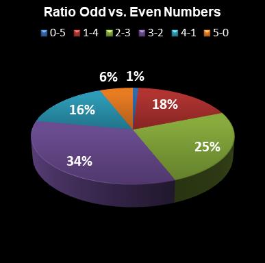 statistics euromillions plus ratio odd even numbers