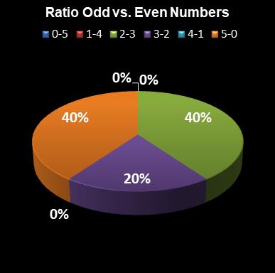 statistics euromillions plus ratio odd even numbers