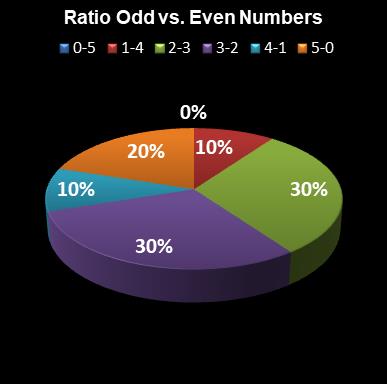 statistics euromillions plus ratio odd even numbers