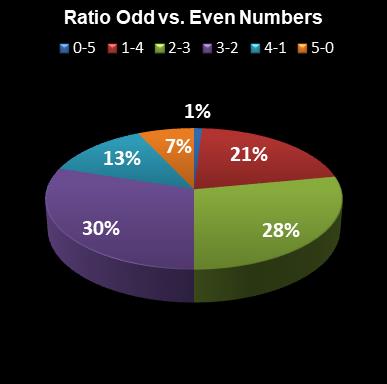 statistics euromillions plus ratio odd even numbers