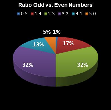 statistics euromillions plus ratio odd even numbers