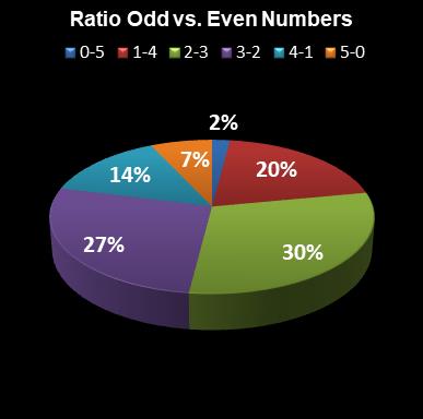 statistics euromillions plus ratio odd even numbers