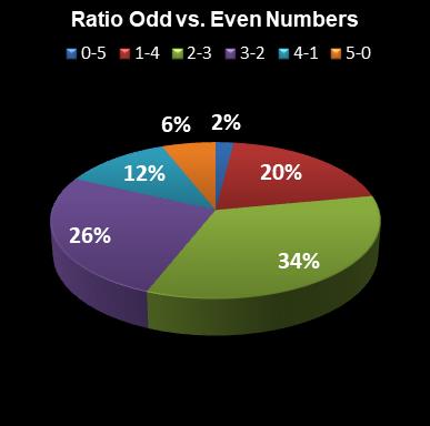 statistics euromillions plus ratio odd even numbers