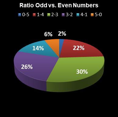 statistics euromillions plus ratio odd even numbers