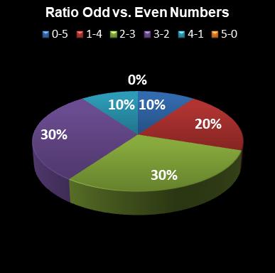 statistics euromillions plus ratio odd even numbers