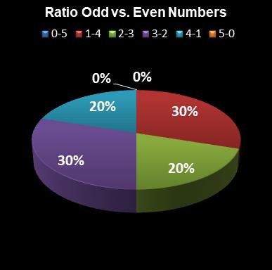 statistics euromillions plus ratio odd even numbers