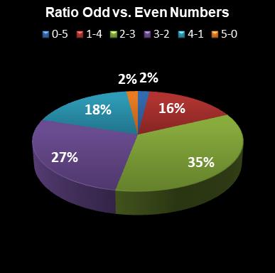 statistics euromillions plus ratio odd even numbers