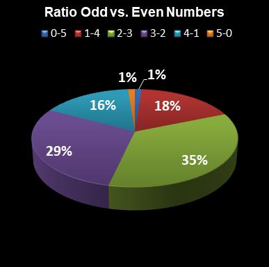 statistics euromillions plus ratio odd even numbers