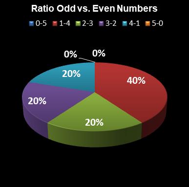 statistics euromillions plus ratio odd even numbers