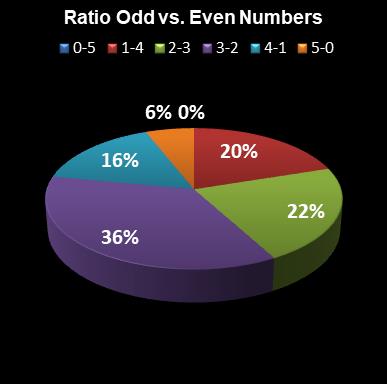 statistics euromillions plus ratio odd even numbers