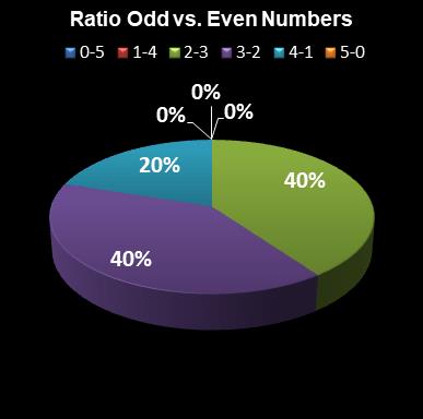 statistics euromillions plus ratio odd even numbers