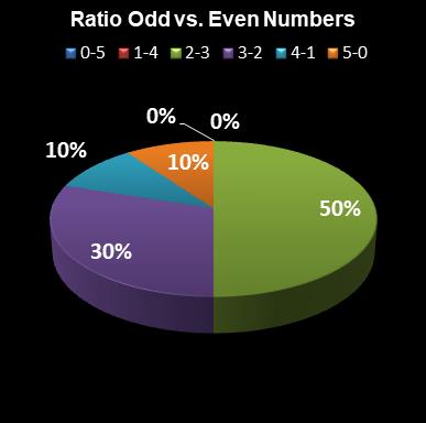 statistics euromillions plus ratio odd even numbers