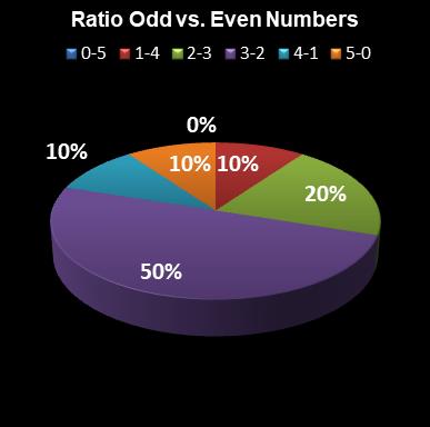 statistics euromillions plus ratio odd even numbers