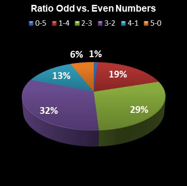 statistics euromillions plus ratio odd even numbers