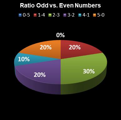 statistics euromillions plus ratio odd even numbers