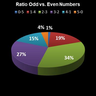 statistics euromillions plus ratio odd even numbers