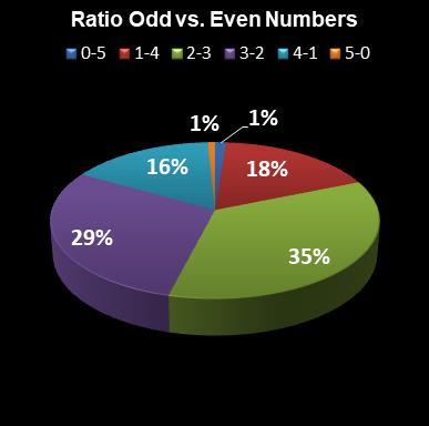 statistics euromillions plus ratio odd even numbers