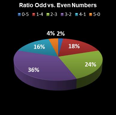 statistics euromillions plus ratio odd even numbers