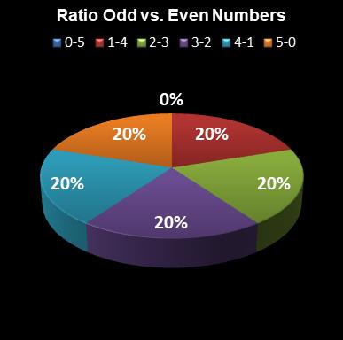 statistics euromillions plus ratio odd even numbers