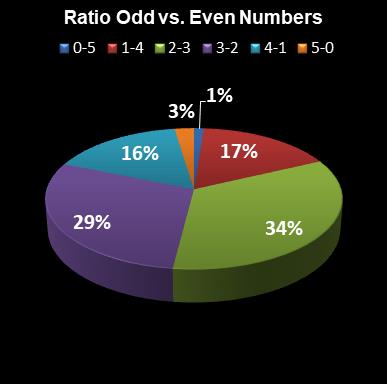 statistics euromillions plus ratio odd even numbers