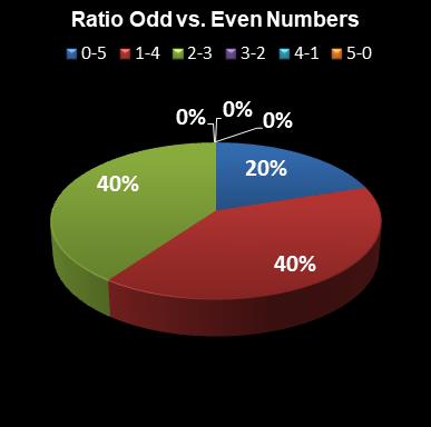 statistics euromillions plus ratio odd even numbers