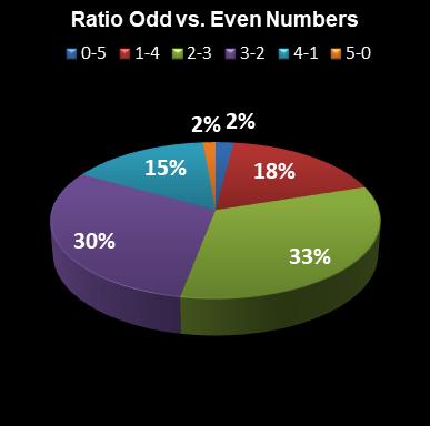 statistics euromillions plus ratio odd even numbers