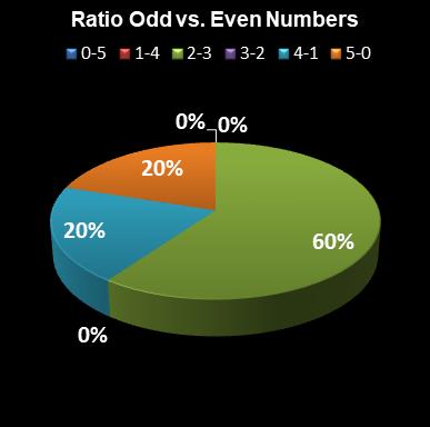 statistics euromillions plus ratio odd even numbers