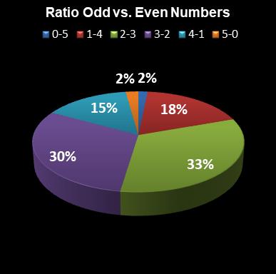 statistics euromillions plus ratio odd even numbers