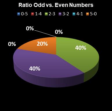 statistics euromillions plus ratio odd even numbers