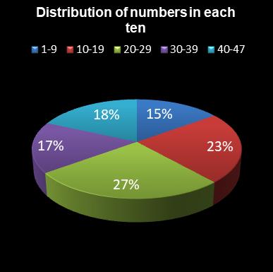 statistics irish lotto Distribution of numbers in each ten