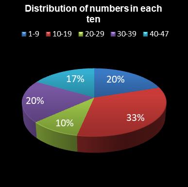 statistics irish lotto Distribution of numbers in each ten