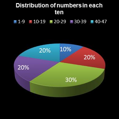 statistics irish lotto Distribution of numbers in each ten