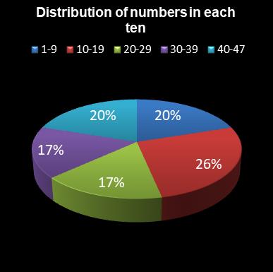 statistics irish lotto Distribution of numbers in each ten