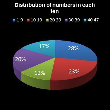 statistics irish lotto Distribution of numbers in each ten