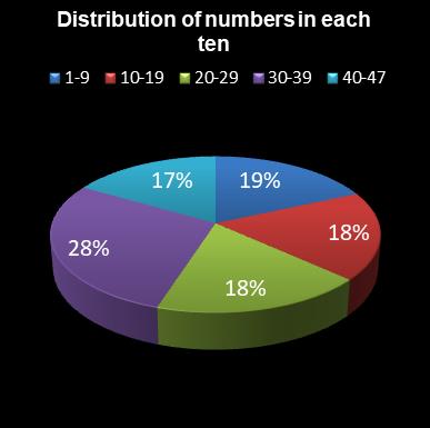 statistics irish lotto Distribution of numbers in each ten