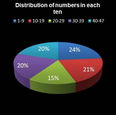 statistics irish lotto Distribution of numbers in each ten