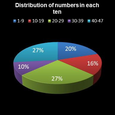 statistics irish lotto Distribution of numbers in each ten