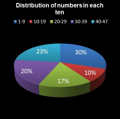 statistics irish lotto Distribution of numbers in each ten