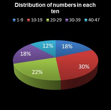 statistics irish lotto Distribution of numbers in each ten