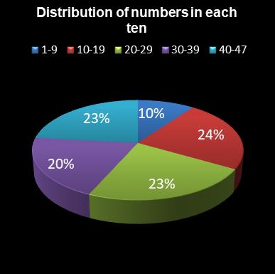 statistics irish lotto Distribution of numbers in each ten