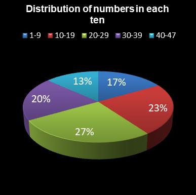 statistics irish lotto Distribution of numbers in each ten