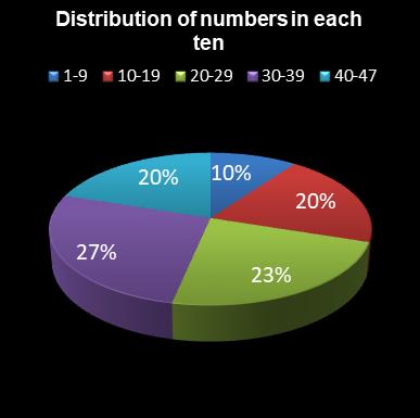 statistics irish lotto Distribution of numbers in each ten