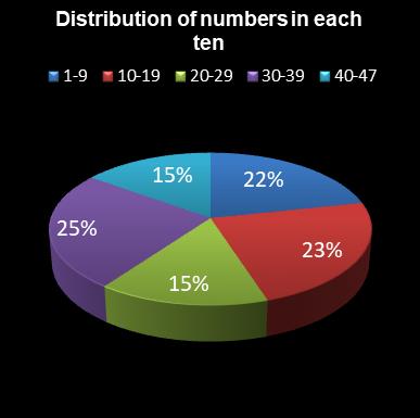 statistics irish lotto Distribution of numbers in each ten