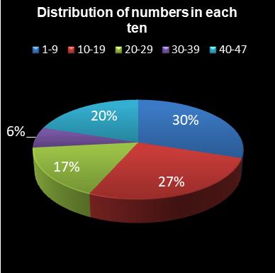 statistics irish lotto Distribution of numbers in each ten