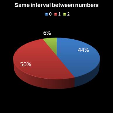 statistics irish lotto Same interval between numbers
