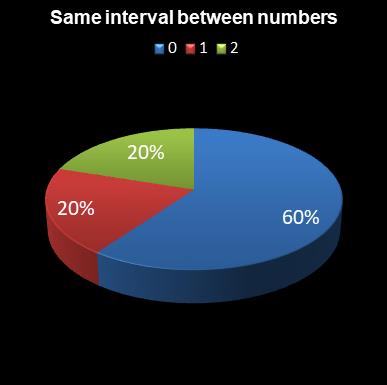 statistics irish lotto Same interval between numbers
